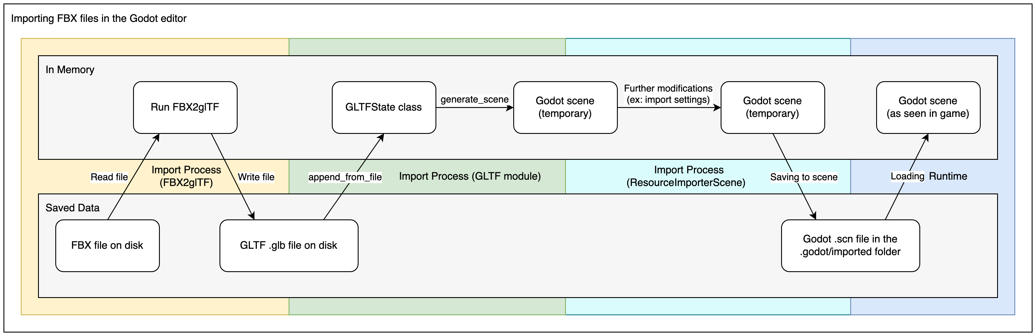 Diagram explaining the import process for FBX files in Redot  via FBX2glTF