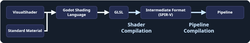 Flowchart showing the entire compilation process for a shader: VisualShader and Standard Material to Redot Shading Language to GLSL to Intermediate Format (SPIR-V) to Pipeline. Shader Compilation is the GLSL to Intermediate Format step. Pipeline Compilation is the Intermediate Format to Pipeline step.