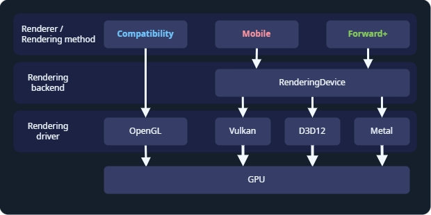 Diagram of rendering layers. The Compatibility renderer runs on the OpenGL driver. The Forward+ and Mobile renderers run on RenderingDevice, which can use Vulkan, Direct3D 12, or Metal as a rendering driver.