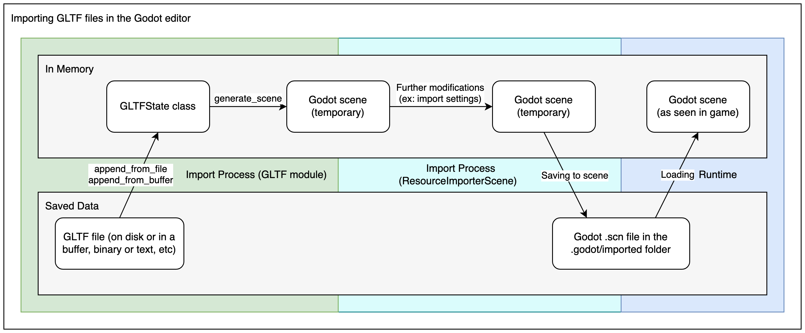 Diagram explaining the editor import process for glTF files in Redot