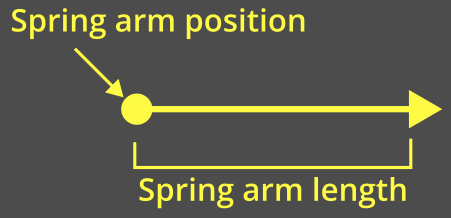 ../../_images/spring_arm_position_length.webp